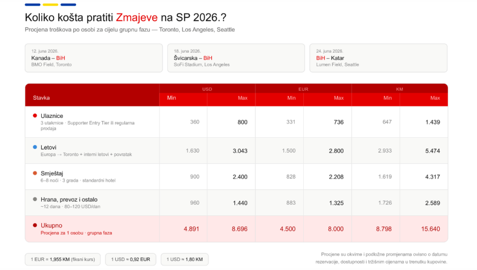 Kalkulacija troškova za odlazak na SP