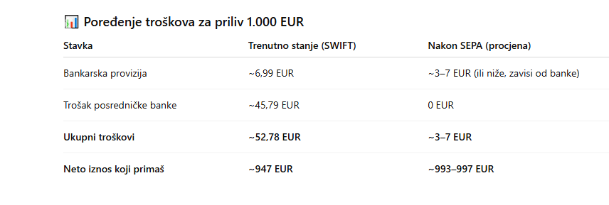 Za uplaćenih 1.000 eura bankarska provizija iznosi oko 7 eura i svakako zavisi od banke. No iznos provizije većine banaka u BiH kreće se u sličnom rasponu