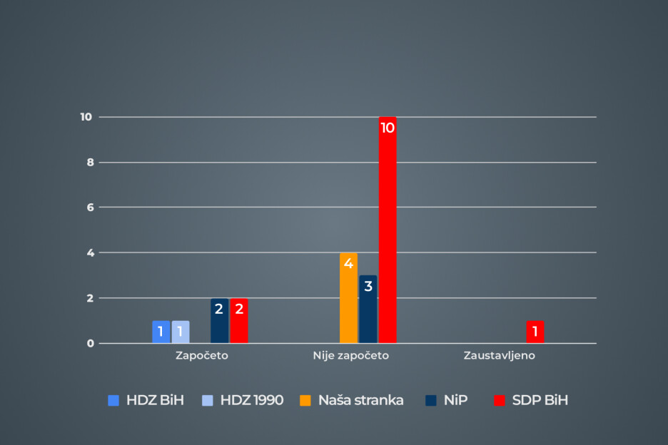 Najveći broj predizbornih obećanja nalazi se u oblastima ekonomije i socijalne politike (Foto: Istinomjer)
