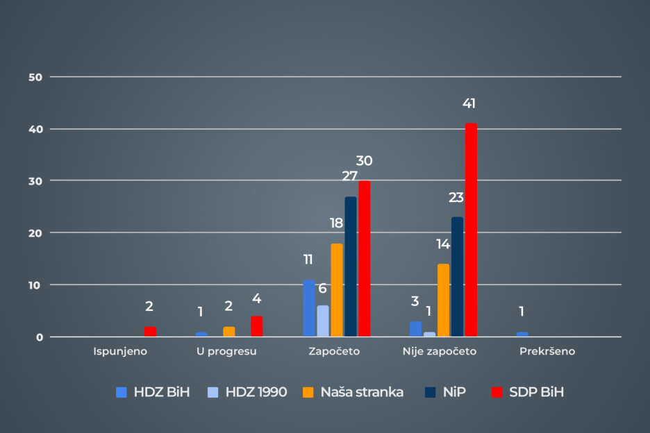 Najveći broj predizbornih obećanja nalazi se u oblastima ekonomije i socijalne politike (Foto: Istinomjer)