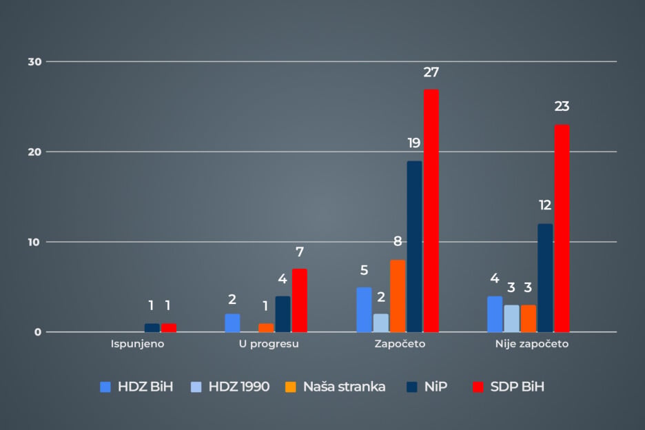 Najveći broj predizbornih obećanja nalazi se u oblastima ekonomije i socijalne politike (Foto: Istinomjer)