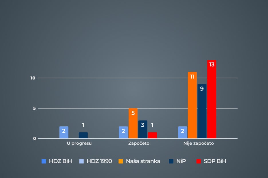 Najveći broj predizbornih obećanja nalazi se u oblastima ekonomije i socijalne politike (Foto: Istinomjer)