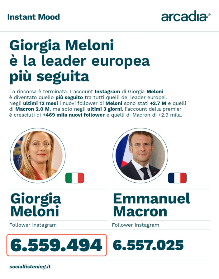 Meloni prva po broju pratilaca na Instagramu