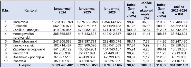 Uplata javnih prihoda u FBiH od januara do maja 2024., 2025. i 2026. godine (Izvor: PUFBiH)