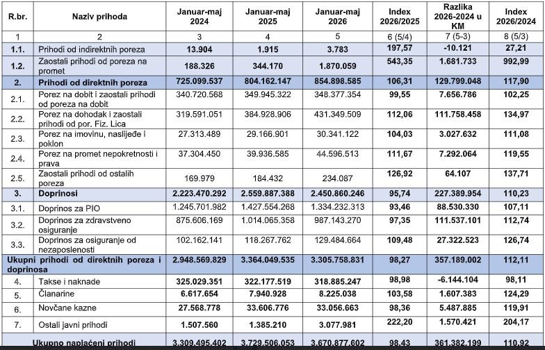 Struktura javnih prihoda za od januara do maja 2026., od 2025. i od januara do maja 2024. godine (Izvor: PUFBiH)