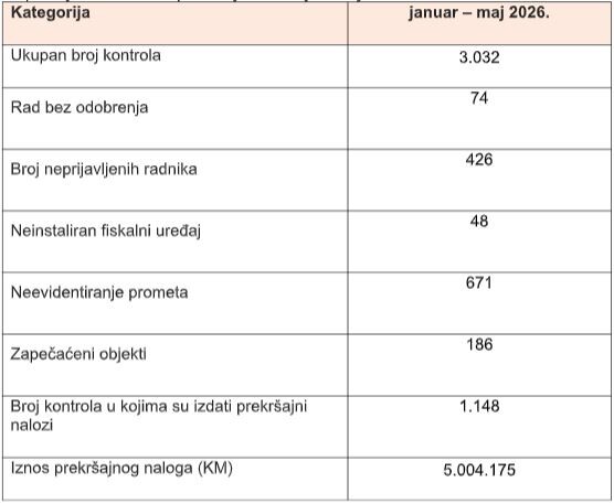 Struktura i broj inspekcijskih nadzora (Izvor: PU FBiH)