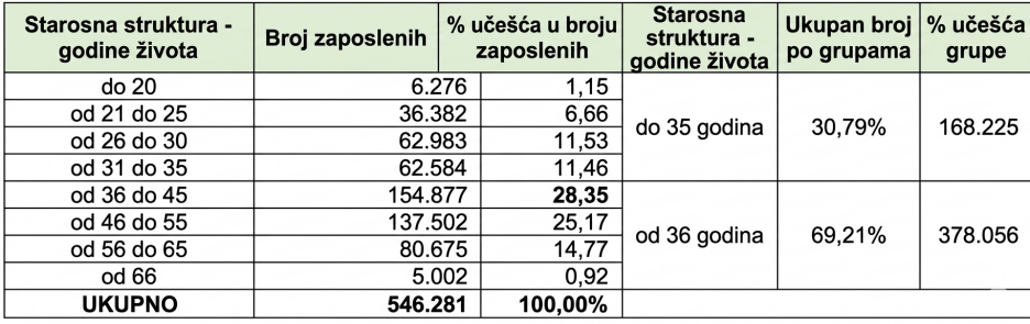 Podaci o broju zaposlenih prema starosnoj strukturi (Izvor: PUFBiH)