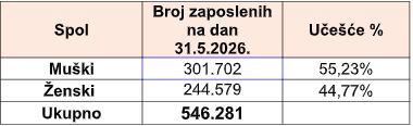 Podaci o broju zaposlenih prema spolu (Izvor: PUFBiH)