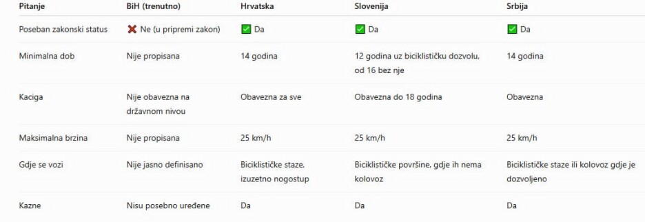 Kako su električni romobili regulisani u regiji u poređenju sa BiH