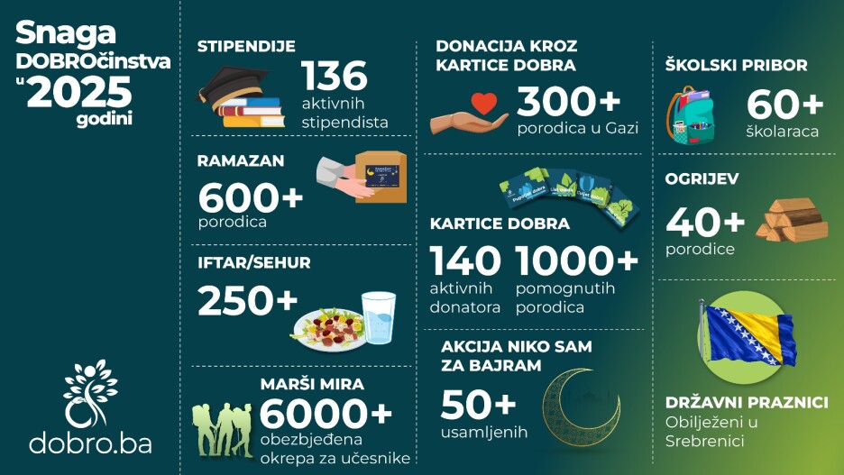 Grafika najznačajnijih projekata udruženja u 2025. godini
