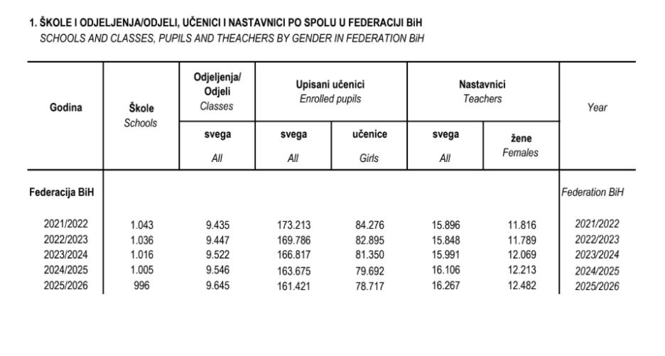 Podaci Federalnog zavoda za statistiku