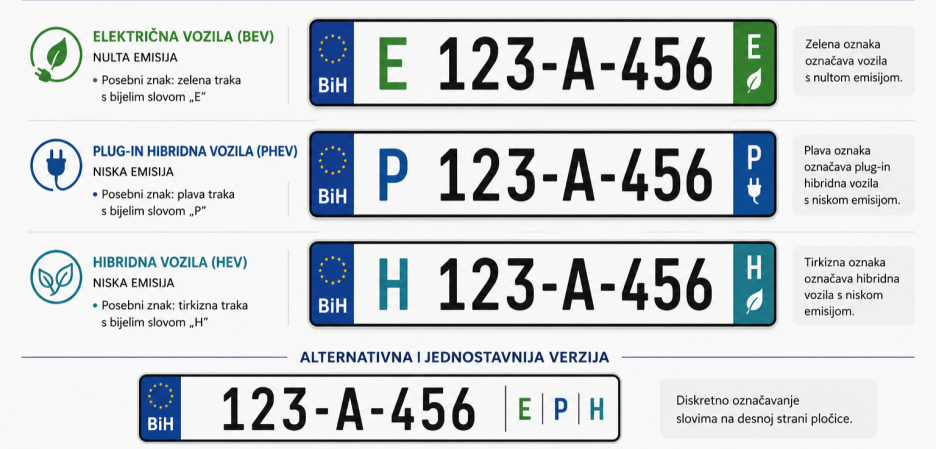Ovo je prijedlog za specijalne registarske tablice za električna i hibrid vozila (Foto: Ministarstvo civilnih poslova BiH)