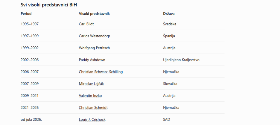 Lista svih visokih predstavnika u BiH od 1995. do danas