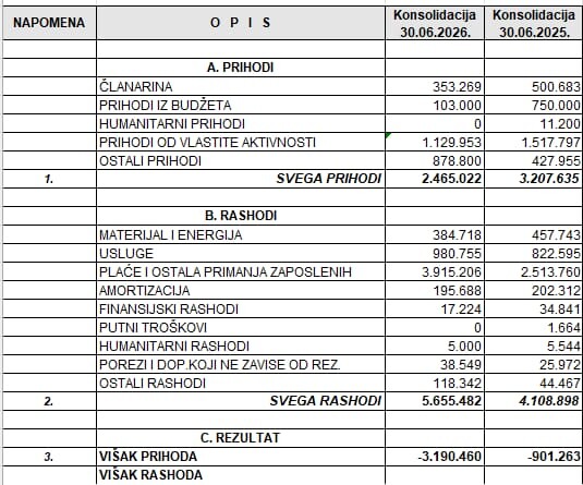 Finansijski pregled poslovanja FK Željezničar za prvih 6 mjeseci 2026 Gm, poređenje u odnosu na prošlu godinu