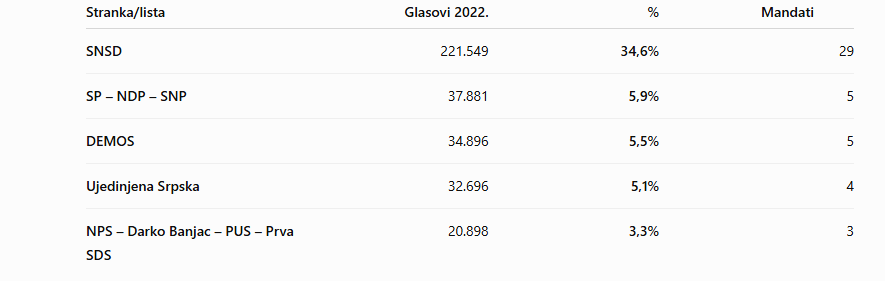 Rezultat SNSD-a i njegovih koalicionih partnera na Općim izborima 2022. godine