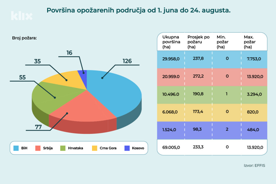 Statistika požara po državama u period od 1. juna do 24. augusta (Infografika: A. L./Klix.ba)