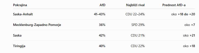 Aktuelne ankete za pokrajinske izbore pokazuju da je AfD trenutno jasan favorit u četiri savezne pokrajine. Sve su na istoku Njemačke: