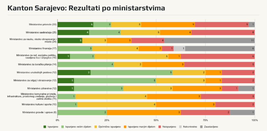 Kanton Sarajevo: Rezultati po ministarstvima