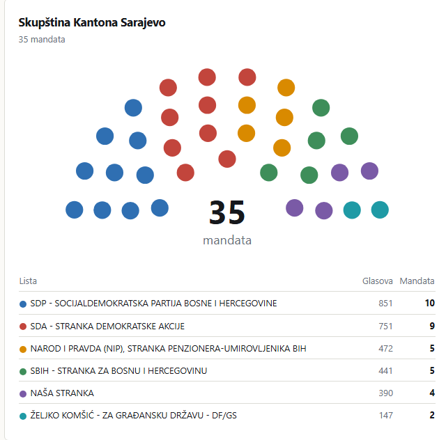 Projekcija broja mandata na osnovu prvog presjeka glasova za Skupštinu Kantona Sarajevo