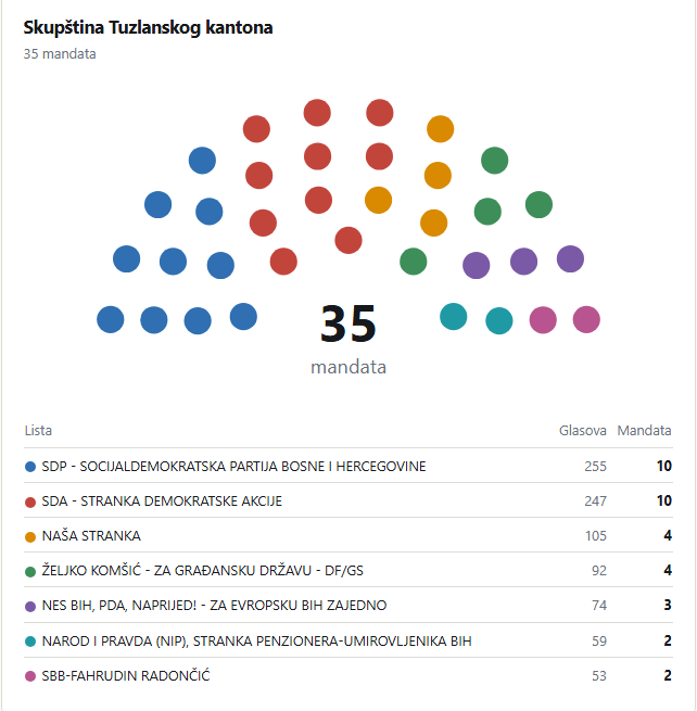 Projekcija broja mandata na osnovu prvog presjeka glasova za Skupštinu Tuzlanskog kantona