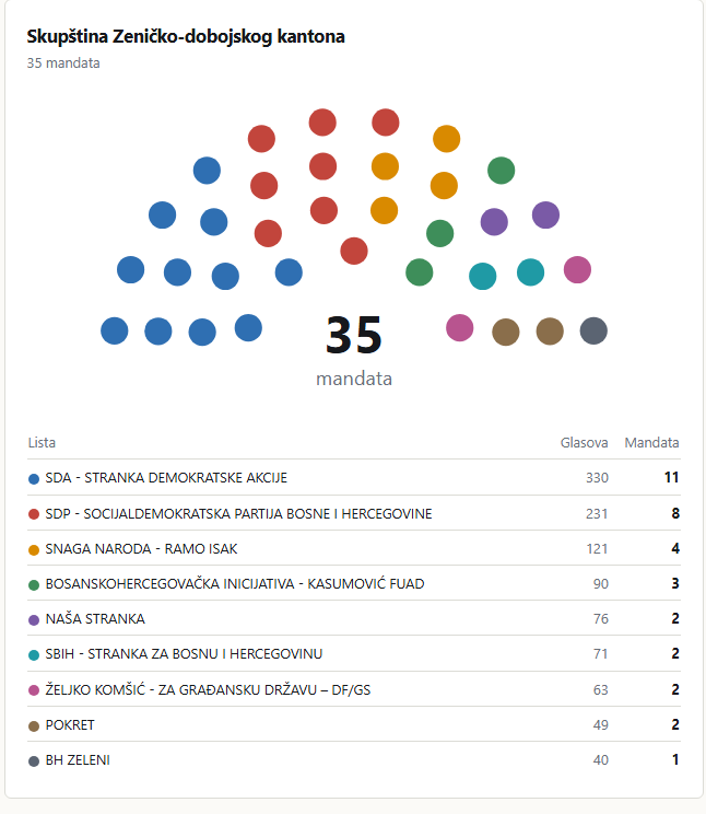 Projekcija broja mandata na osnovu prvog presjeka glasova za Skupštinu Zeničko-dobojskog kantona
