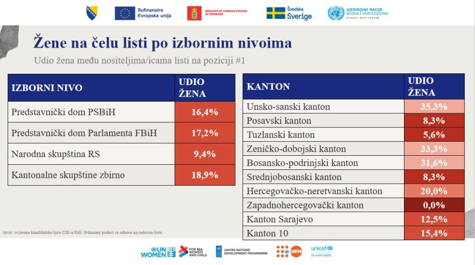 Žene nositeljice kandidatskih listi na Općim izborima 2026.