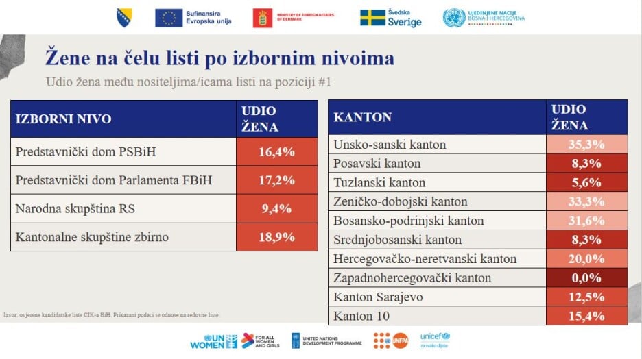 Žene nositeljice kandidatskih listi na Općim izborima 2026.