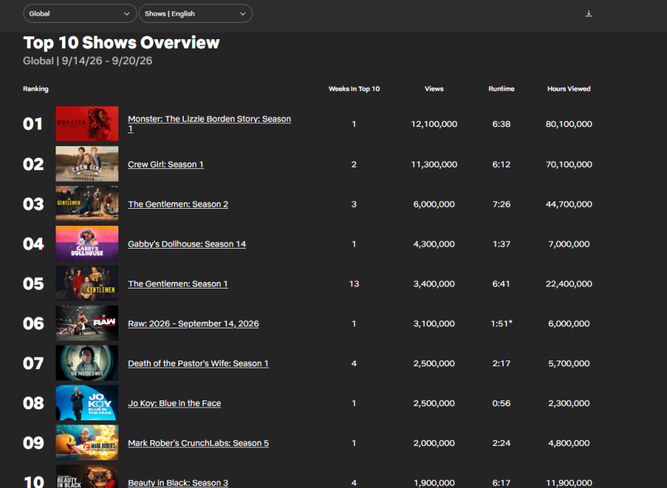 10 trenutno najgledanijih serija na Netflixu (Screenshot/Netflix)