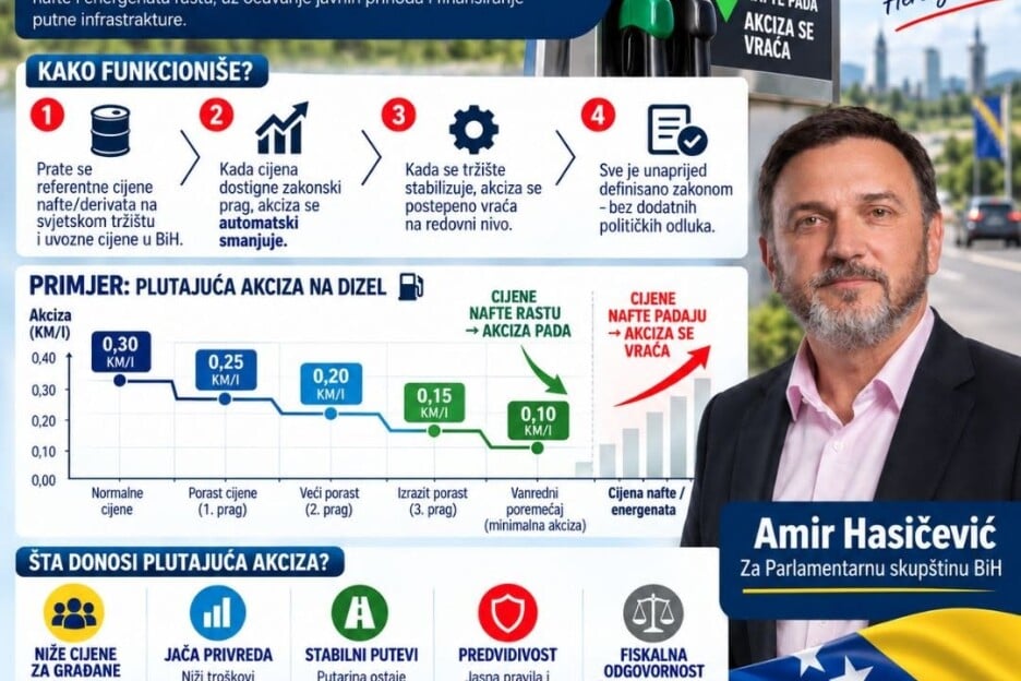 Ukoliko bi se prihvatio ovaj prijedlog, pratile bi se referentne cijene nafte/derivate na svjetskom tržištu i uvozne cijene u BiH (Foto: Naša stranka)