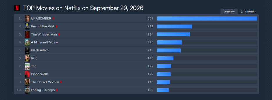 Top lista najgledanijih filmova na Netflixu (Foto: Flixpatrol)