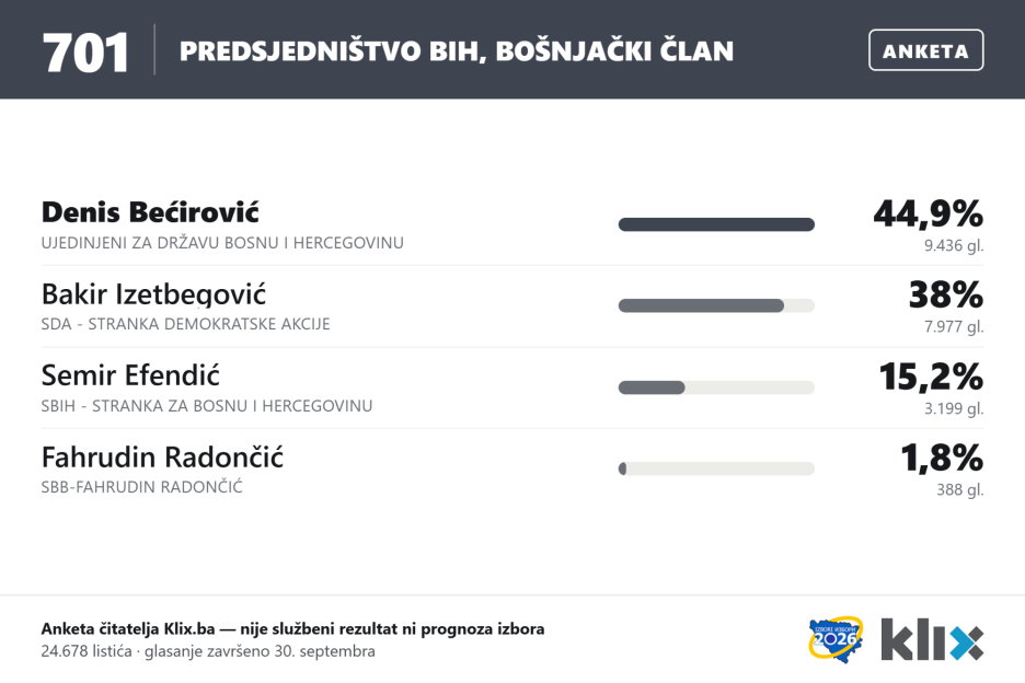 Rezultati ankete za člana Predsjedništva BiH iz reda Bošnjaka