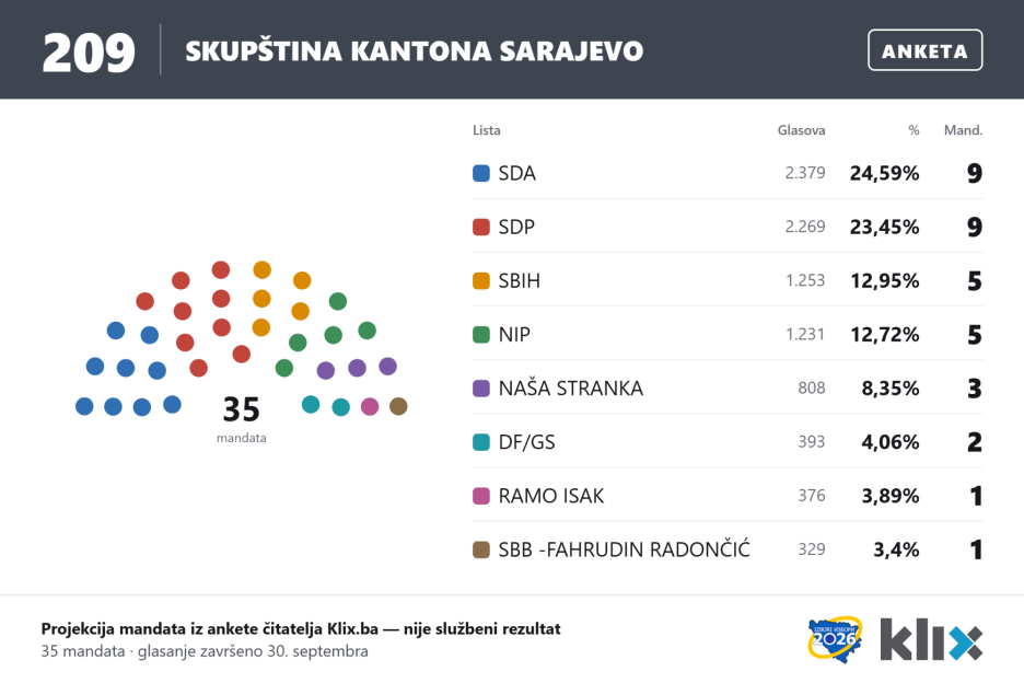Rezultati ankete za Skupštinu Kantona Sarajevo