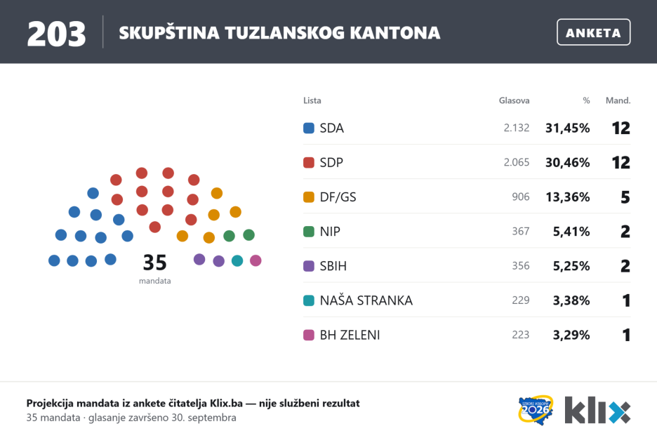 Rezultati ankete za Skupštinu Tuzlanskog kantona