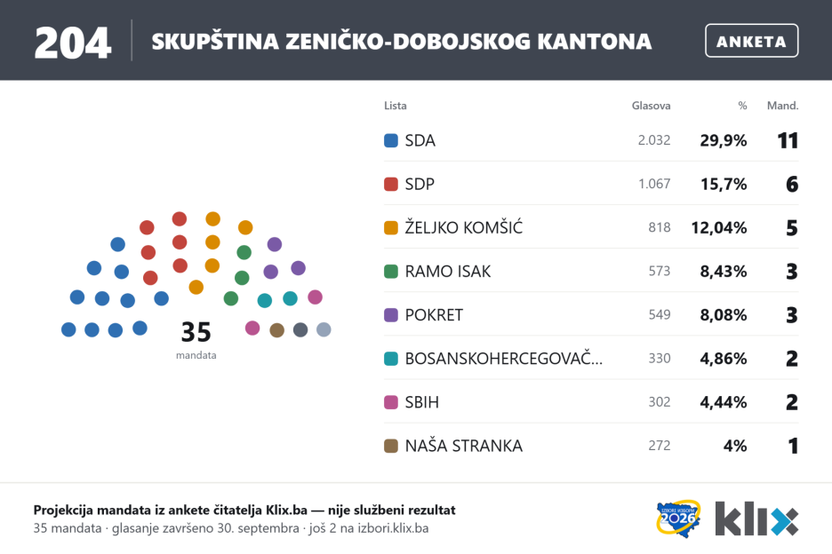 Rezultati ankete za Skupštinu Zeničko-dobojskog kantona
