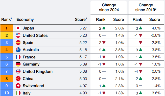 Top 10 na listi (Screenshot/WEF)