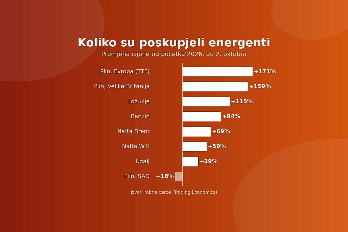 Plin u Evropi skuplji 171 posto od početka godine, nafta 69 posto