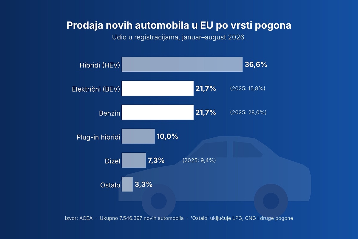 Električni automobili u EU izjednačili se s benzincima, dizel pao na svaki četrnaesti novi auto