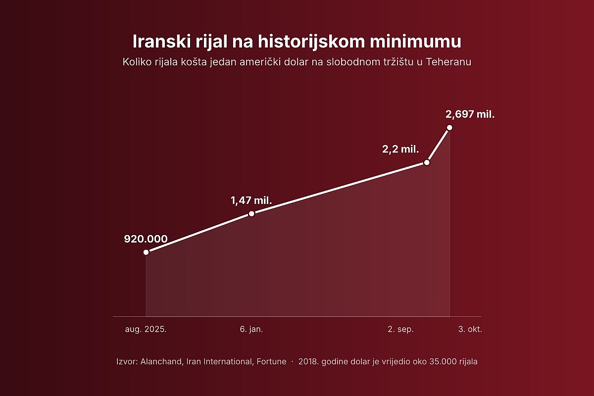 Iranski rijal pao na historijski minimum, za dolar potrebno skoro 2,7 miliona
