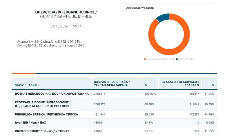 Izvor: CIK BiH