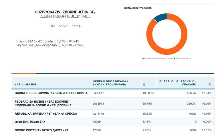 Izvor: CIK BiH