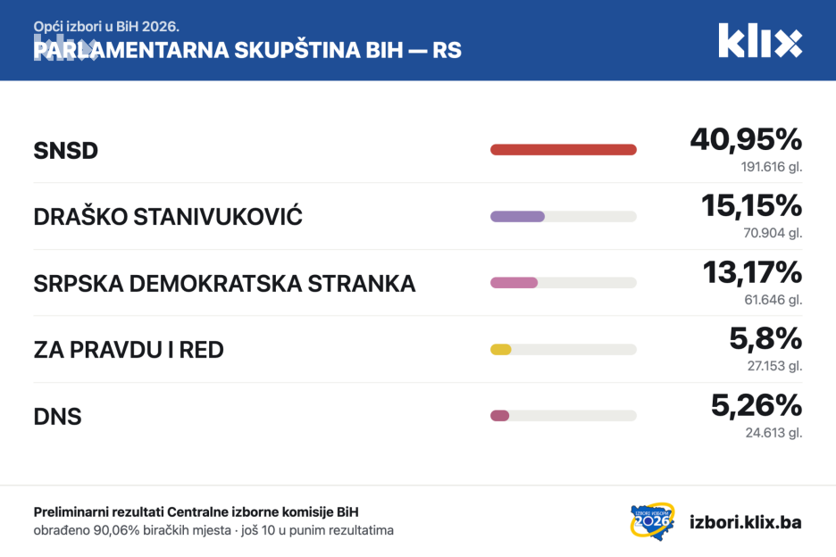 Foto: Klix.ba