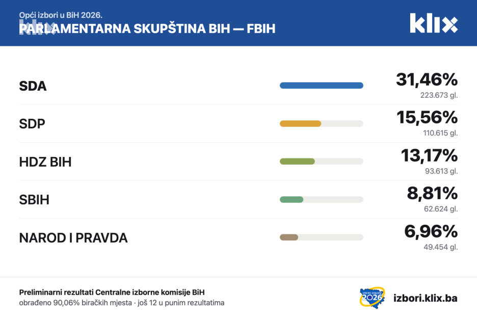 Foto: Klix.ba