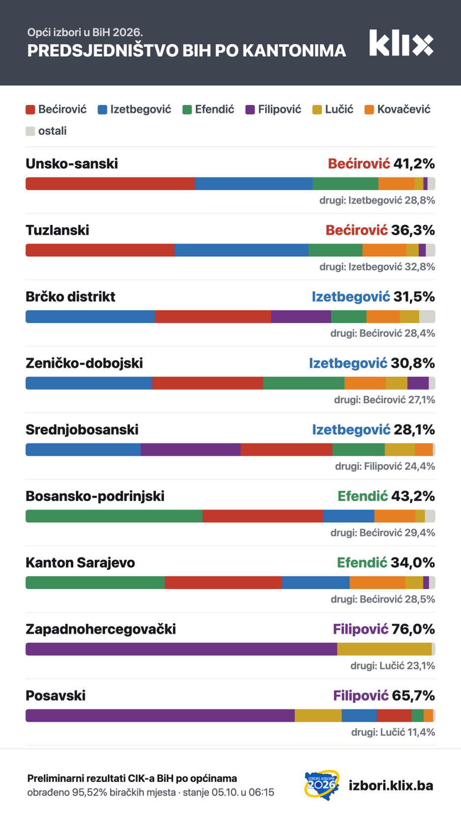 Statistika pobjeda za Predsjedništvo BiH po kantonima