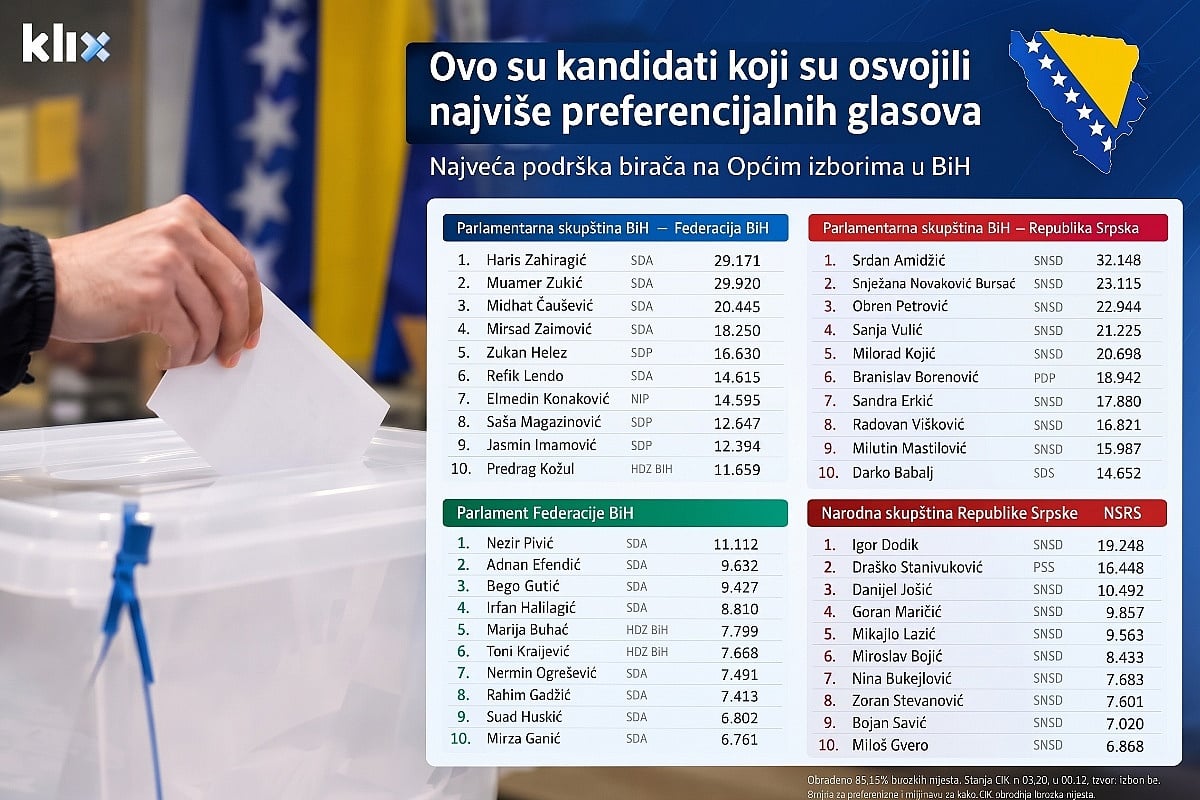 Najpopularniji kandidati na izborima: Zahiragić, Amidžić, Pivić i Dodik