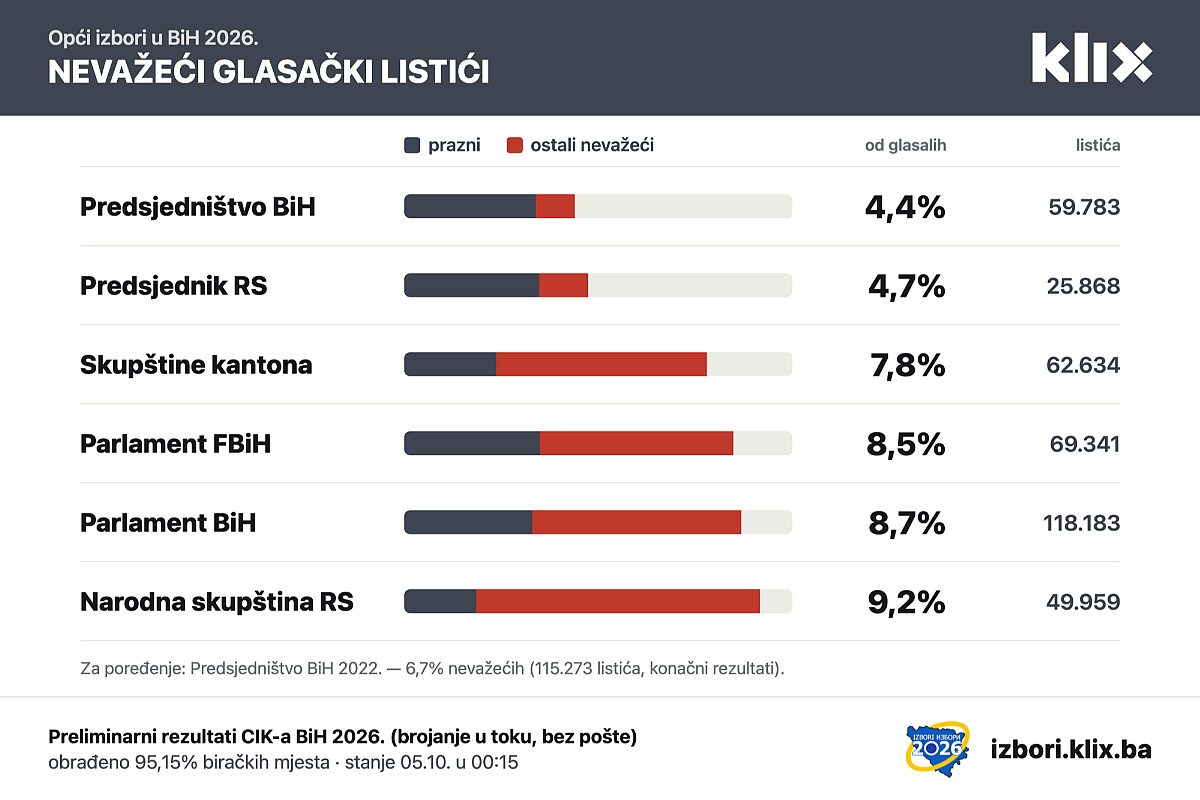 Izlaznost na izborima 2026. najniža u četiri ciklusa, raste udio nevažećih listića