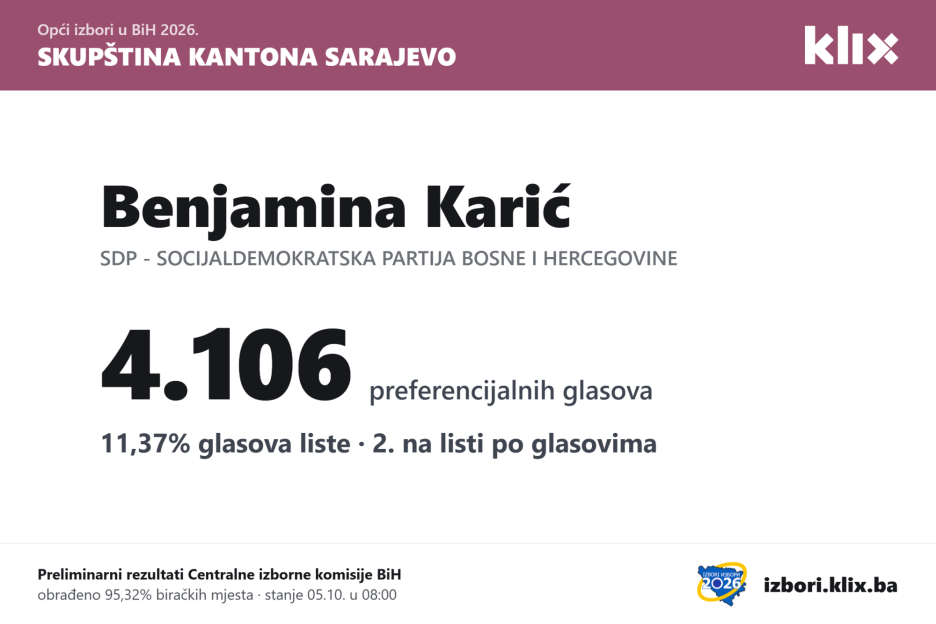 Broj glasova koje je osvojila Benjamina Karić