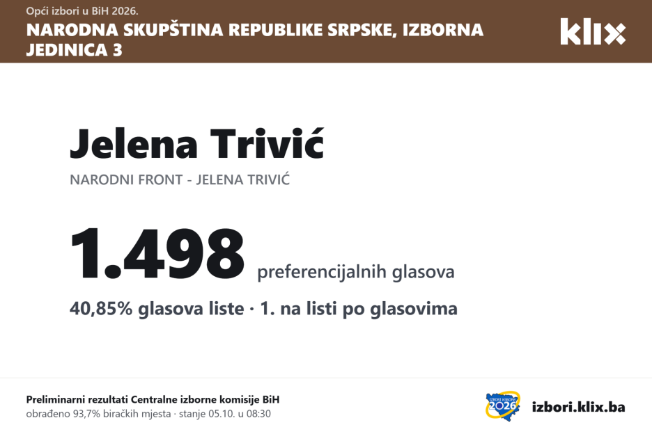 Broj glasova koje je osvojila Jelena Trivić