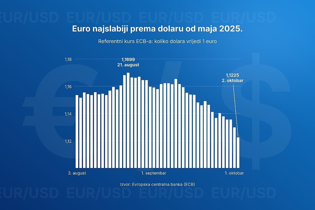 Dolar u BiH najskuplji od maja prošle godine, za jedan dolar sada treba 1,74 KM