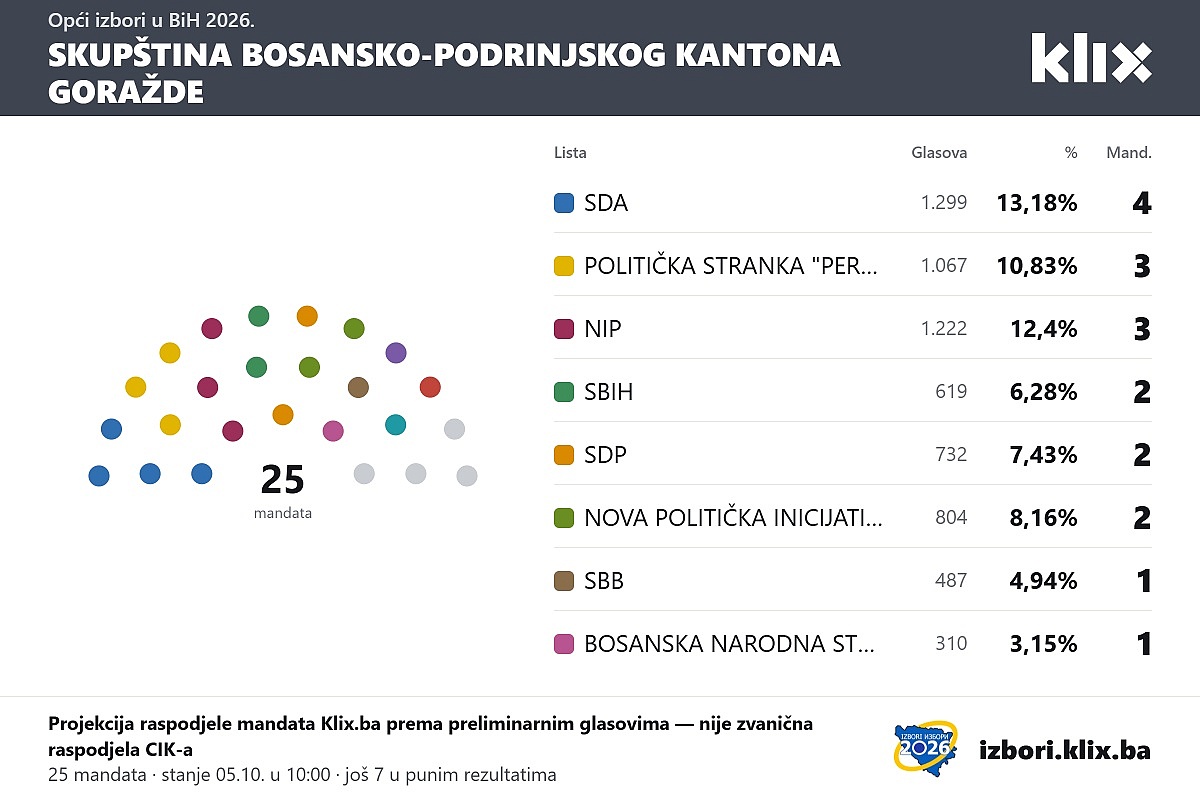 Čak 15 stranaka ulazi u Skupštinu BPK Goražde: Evo ko bi mogao zauzeti 25 zastupničkih mjesta