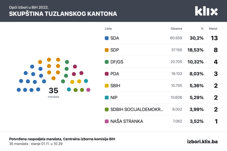 Rezultati za 2022. godinu